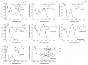 UV spectra of polyphenols